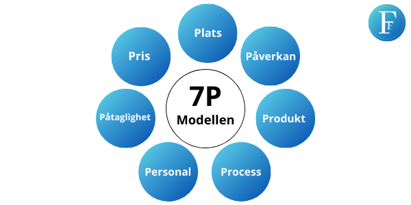 Konkurrensmedel i 7P modellen företagsforumet